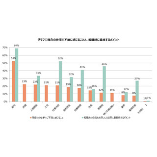 現在の仕事で不満に感じること、1位は「給与」