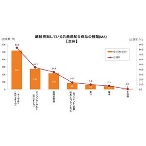 「インフルエンザ予防」と回答した人も! 乳酸菌配合商品に期待する効果は?