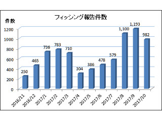 Appleを装う手口が7割 - 10月のフィッシング状況