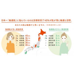 敏感肌を自覚している女性が最も多かった都道府県は? - 2位は北海道