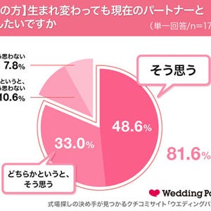 生まれ変わっても今の夫と結婚したいと思う女性の割合は?