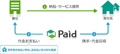 ラクーン 後払い決済サービスの与信審査にaiを導入 3人の作業を数秒で マイナビニュース