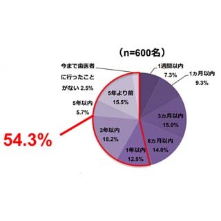 むし歯はあると思いつつ、歯医者に行っていない人の割合は?