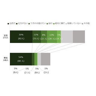 配偶者とお墓に入るのは当然!? - 回答に男女で差