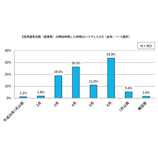 採用選考活動、4割の企業が6月前に内々定 - 文科省