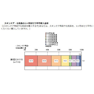 スキンケア・化粧品に月いくらかける?