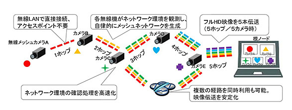 東芝 バケツリレー方式の映像伝送技術を開発 監視カメラ ドローンに応用 Tech