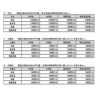 都内公立中学校の教諭、平日の平均在校時間は11時間超 - 土曜も平均6時間