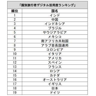 旅行中にスマホを使う? 旅行のデジタル活用調査で日本は19カ国中●位!?