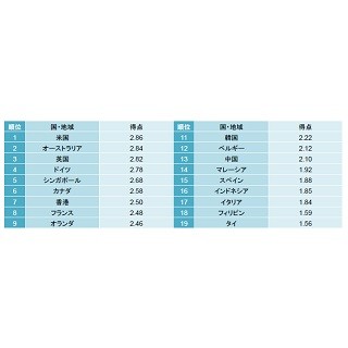 海外不動産投資における都市の評価ランキング1位はロンドン – 東京は?