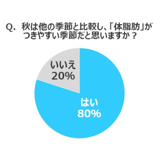 秋に「つい食べ過ぎてしまった」経験がある人はどのくらい?