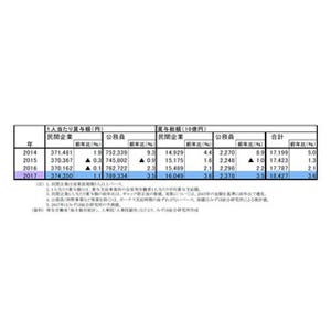 民間冬ボーナス、一人あたり支給額は3年ぶり増加予想 - みずほ総研