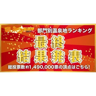 温泉総選挙2017、83の温泉地から9部門の各1位決定--うる肌や絶景、女子旅も