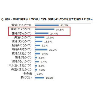 腸活や温活を実践するうえで困ったことは? - コスト問題が4位