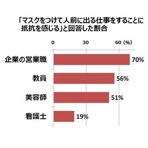 マスクを着用して人前で仕事はあり? - 営業職の7割が「抵抗がある」