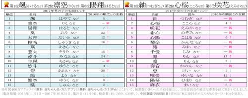 赤ちゃんの名前 17年のトレンドは 2位に 凛空 と 心桜 マイナビニュース