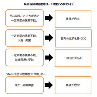 住宅ローンの「疾病保障」って本当に必要?