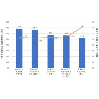 高ストレス者が依存しがちなものとは?