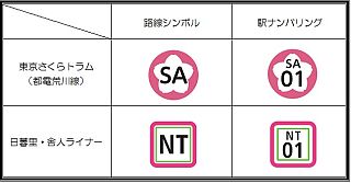 東京都交通局、都電荒川線と日暮里・舎人ライナーに駅ナンバリング