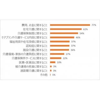 ケアマネが利用者らから最もよく聞かれることは?