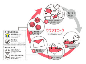 ヤフオク!の買取サービス「カウマエニーク」- Tポイント受取で最大35%増額