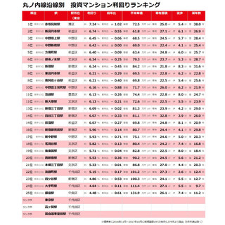 投資マンション利回りランキング、丸ノ内線沿線の1位は?