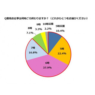 仕事は何時に退社してる?