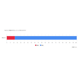 家事の外注、やらない理由は? - 「高そう」「家事は自分でやるもの」