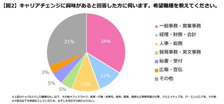 キャリアチェンジの希望職種