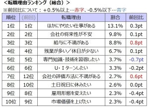 転職理由ランキング発表 -「給与」「評価方法」への不満が上昇