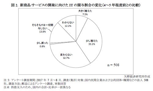 新商品/サービスの開発に向けたITの関与割合の変化