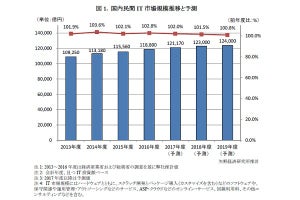 2017年国内企業のIT市場規模12兆1,170億円