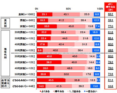 家で妻が夫にイライラするものはいびき 夫が妻にイライラすることは マイナビニュース