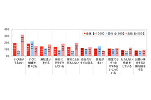 家で妻が夫にイライラするものはいびき - 夫が妻にイライラすることは?