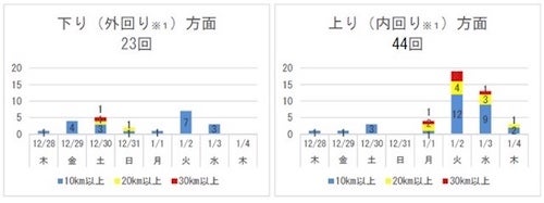 17年末年始の高速道路等の渋滞 下り方面は12 30と1 2 上り方面は1 2 マイナビニュース