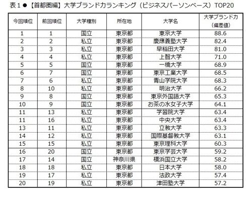 大学ブランド力ランキング
