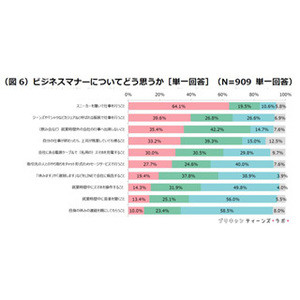 10代女子が考えるビジネスマナー違反、1位は「親に休みの連絡をさせる」