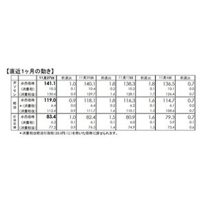 ガソリン価格、11週連続値上がり - 2週連続140円台に