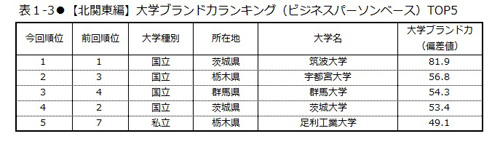 【北関東編】大学ブランド力ランキング(ビジネスパーソンベース)TOP5