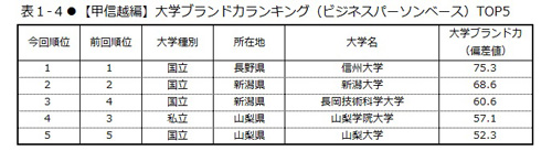 【甲信越編】大学ブランド力ランキング(ビジネスパーソンベース)TOP5
