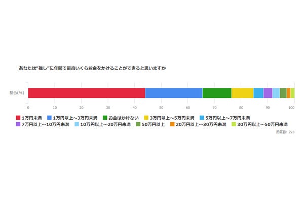 推しのためにいくらお金をだせる 1 マイナビニュース