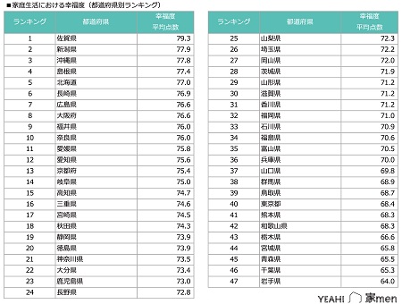家族を持つ男性の幸福度に関する調査 　幸福度ランキング(都道府県別)