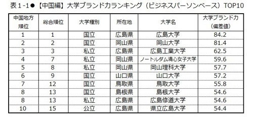 大学ブランド力ランキング中国 四国編 広大が首位に返り咲き マイナビニュース