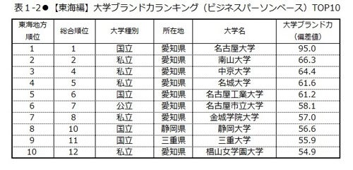 大学ブランド力ランキング北陸 東海編 金大と名大が1位 マイナビニュース