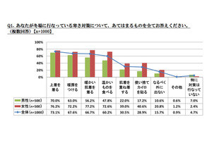 1,000名が回答した就寝時の寒さ対策、1位は?