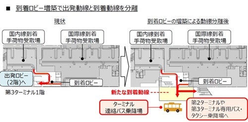 到着ロビー増築で出発動線と到着動線を分離する