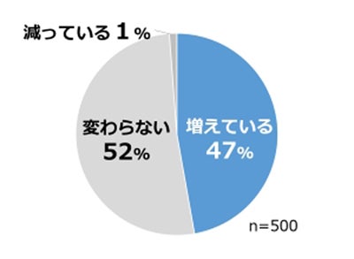 精神科以外の産業医の大半が メンタル不調者の対応に困る と回答 マイナビニュース