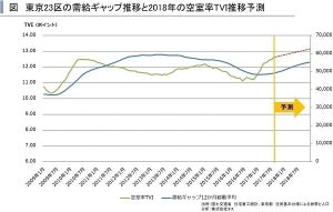 2018年東京23区賃貸住宅市場 - 需給ギャップ拡大で空室率TVIも悪化の見通し