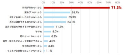 定期的な運動ができない理由 1位は マイナビニュース