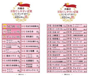 共働き子育てしやすい企業ランキングトップ50が発表 - 1位は"残業"に工夫